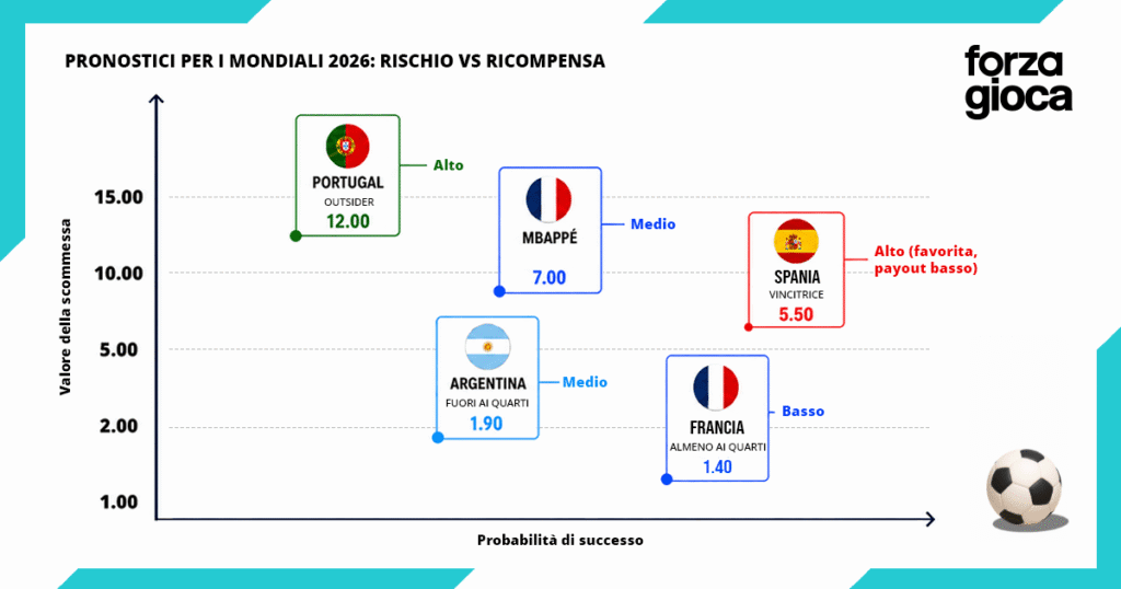 Pronostici Mondiali 2026 del Nostro Team