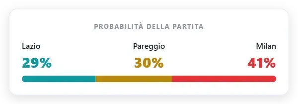 Probabilità di mercato: Lazio 29% | Pareggio 30% | Milan 41%