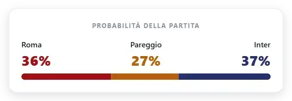Probabilità di mercato: Roma 36% | Pareggio 27% | Inter 37% 